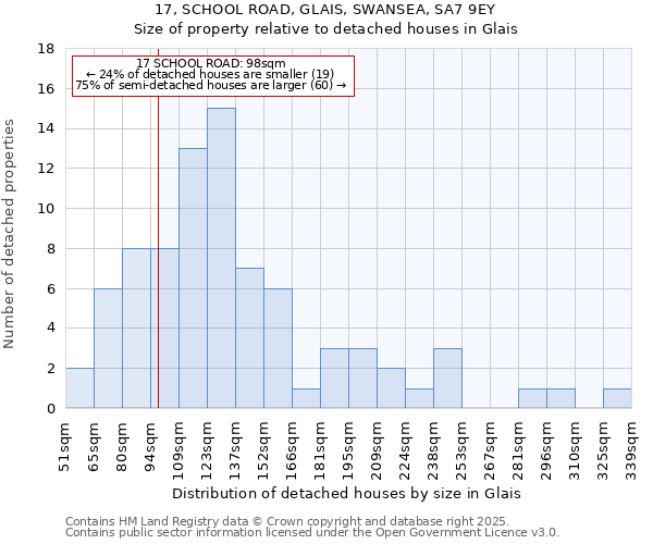 17, SCHOOL ROAD, GLAIS, SWANSEA, SA7 9EY: Size of property relative to detached houses houses in Glais