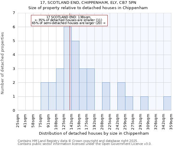 17, SCOTLAND END, CHIPPENHAM, ELY, CB7 5PN: Size of property relative to detached houses houses in Chippenham