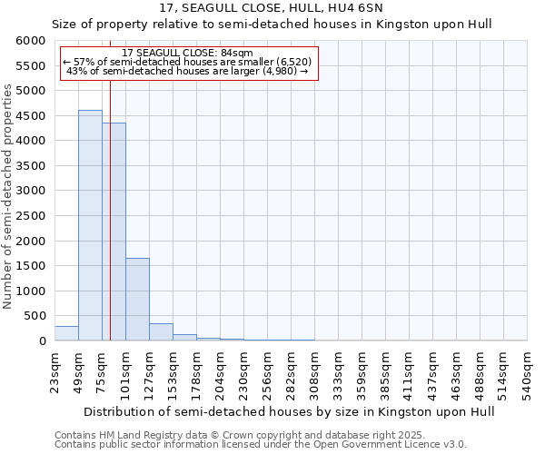 17, SEAGULL CLOSE, HULL, HU4 6SN: Size of property relative to semi-detached houses houses in Kingston upon Hull