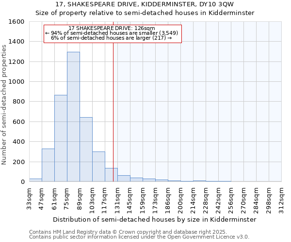 17, SHAKESPEARE DRIVE, KIDDERMINSTER, DY10 3QW: Size of property relative to semi-detached houses houses in Kidderminster