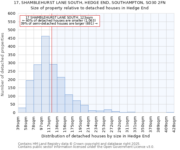 17, SHAMBLEHURST LANE SOUTH, HEDGE END, SOUTHAMPTON, SO30 2FN: Size of property relative to detached houses houses in Hedge End