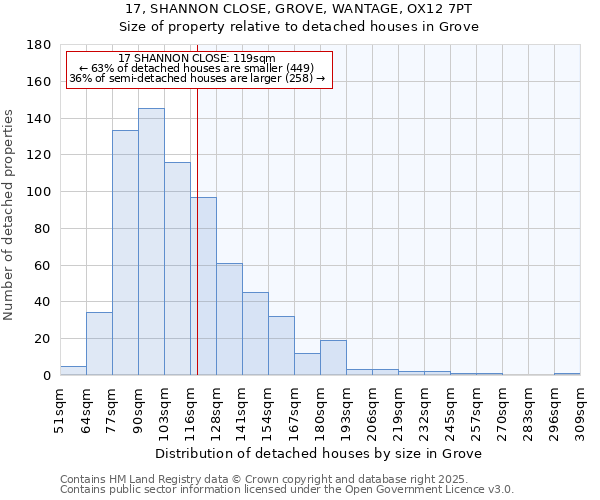 17, SHANNON CLOSE, GROVE, WANTAGE, OX12 7PT: Size of property relative to detached houses houses in Grove