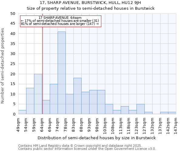 17, SHARP AVENUE, BURSTWICK, HULL, HU12 9JH: Size of property relative to semi-detached houses houses in Burstwick