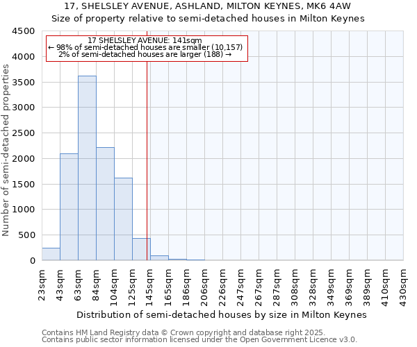 17, SHELSLEY AVENUE, ASHLAND, MILTON KEYNES, MK6 4AW: Size of property relative to detached houses in Milton Keynes