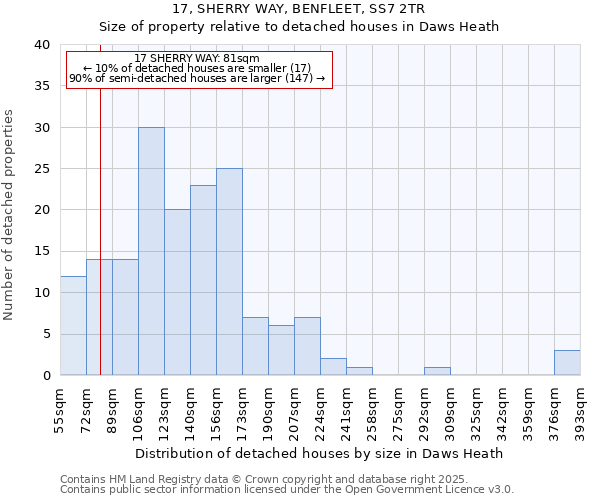 17, SHERRY WAY, BENFLEET, SS7 2TR: Size of property relative to detached houses houses in Daws Heath