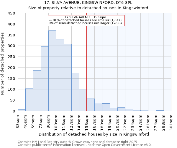 17, SILVA AVENUE, KINGSWINFORD, DY6 8PL: Size of property relative to detached houses in Kingswinford