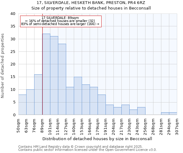 17, SILVERDALE, HESKETH BANK, PRESTON, PR4 6RZ: Size of property relative to detached houses houses in Becconsall