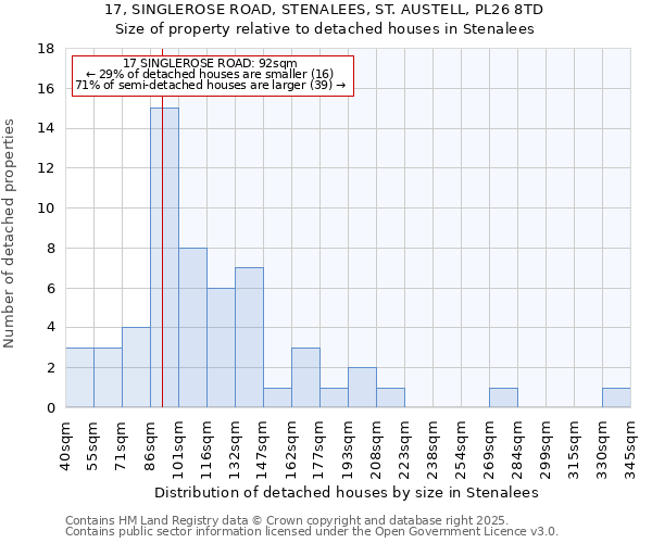 17, SINGLEROSE ROAD, STENALEES, ST. AUSTELL, PL26 8TD: Size of property relative to detached houses in Stenalees