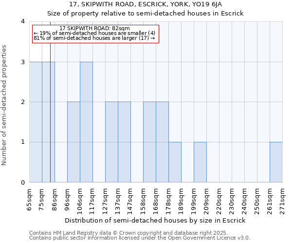 17, SKIPWITH ROAD, ESCRICK, YORK, YO19 6JA: Size of property relative to semi-detached houses houses in Escrick
