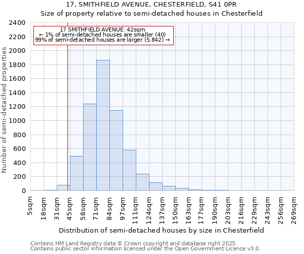 17, SMITHFIELD AVENUE, CHESTERFIELD, S41 0PR: Size of property relative to detached houses in Chesterfield