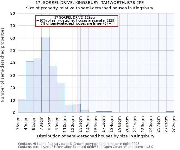 17, SORREL DRIVE, KINGSBURY, TAMWORTH, B78 2PE: Size of property relative to semi-detached houses houses in Kingsbury