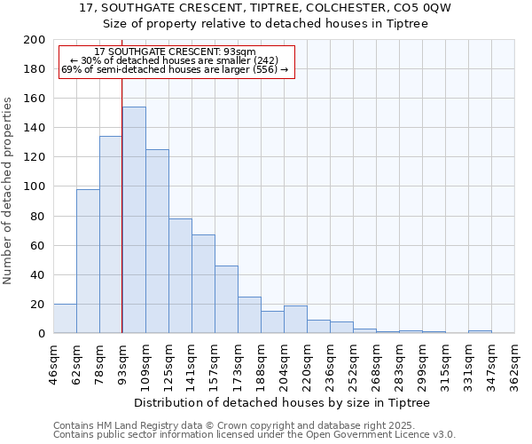 17, SOUTHGATE CRESCENT, TIPTREE, COLCHESTER, CO5 0QW: Size of property relative to detached houses houses in Tiptree