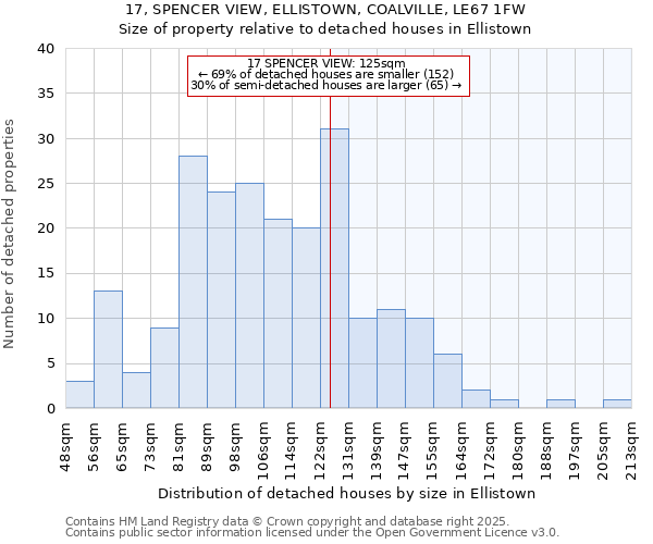 17, SPENCER VIEW, ELLISTOWN, COALVILLE, LE67 1FW: Size of property relative to detached houses houses in Ellistown