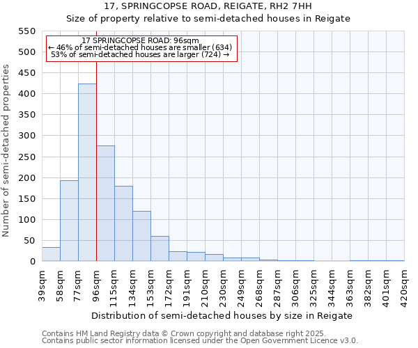 17, SPRINGCOPSE ROAD, REIGATE, RH2 7HH: Size of property relative to semi-detached houses houses in Reigate