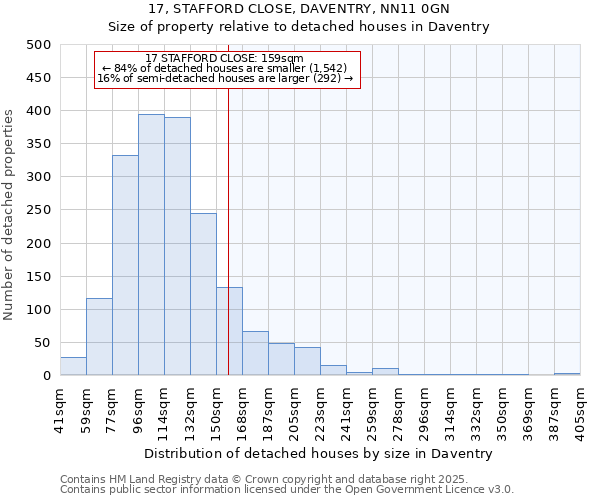 17, STAFFORD CLOSE, DAVENTRY, NN11 0GN: Size of property relative to detached houses houses in Daventry