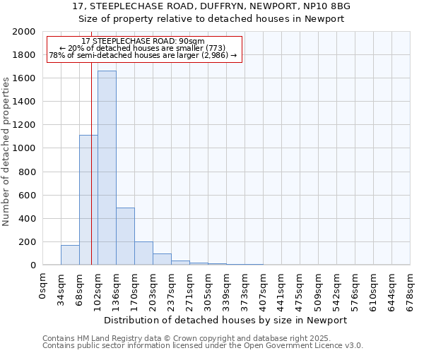 17, STEEPLECHASE ROAD, DUFFRYN, NEWPORT, NP10 8BG: Size of property relative to detached houses houses in Newport