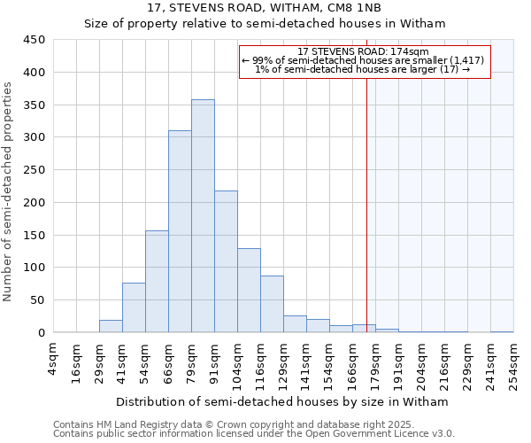 17, STEVENS ROAD, WITHAM, CM8 1NB: Size of property relative to detached houses in Witham