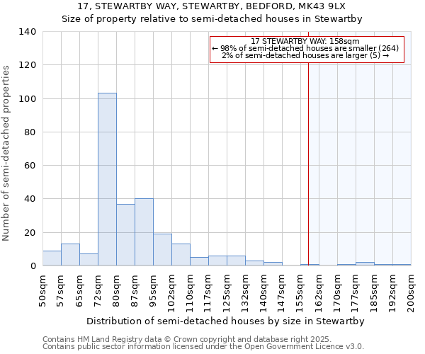 17, STEWARTBY WAY, STEWARTBY, BEDFORD, MK43 9LX: Size of property relative to semi-detached houses houses in Stewartby