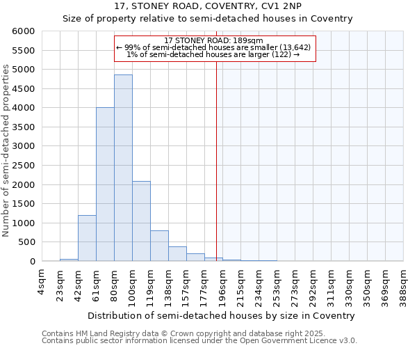 17, STONEY ROAD, COVENTRY, CV1 2NP: Size of property relative to semi-detached houses houses in Coventry