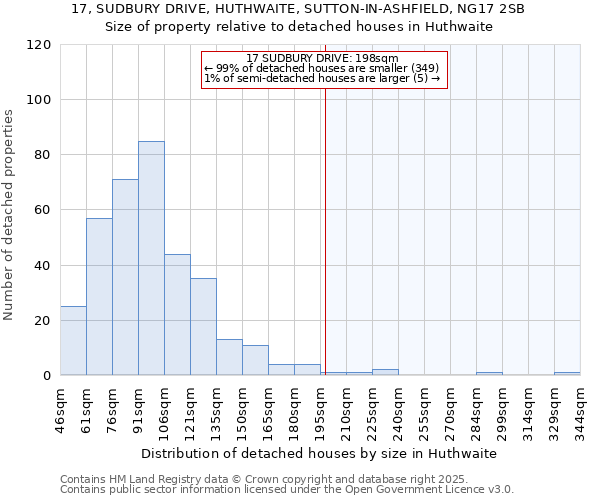 17, SUDBURY DRIVE, HUTHWAITE, SUTTON-IN-ASHFIELD, NG17 2SB: Size of property relative to detached houses houses in Huthwaite