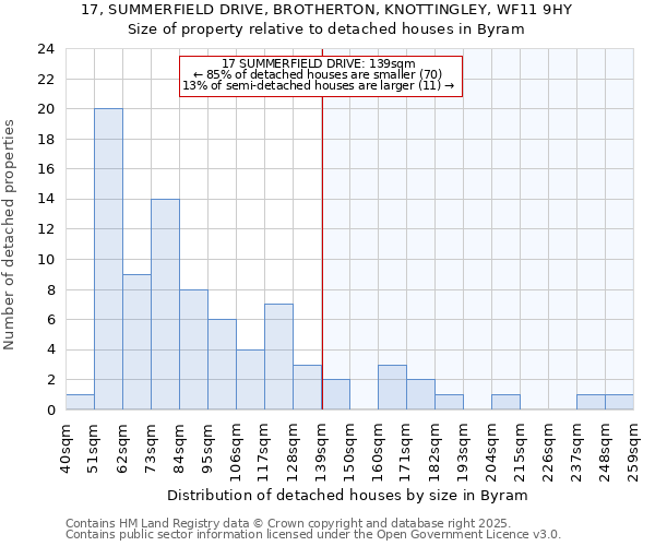 17, SUMMERFIELD DRIVE, BROTHERTON, KNOTTINGLEY, WF11 9HY: Size of property relative to detached houses in Byram