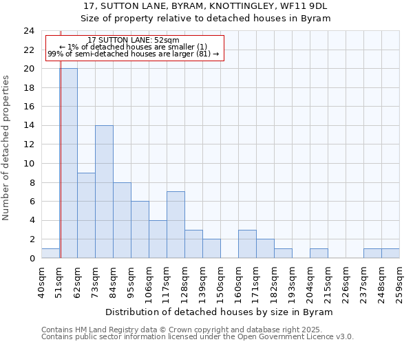 17, SUTTON LANE, BYRAM, KNOTTINGLEY, WF11 9DL: Size of property relative to detached houses in Byram