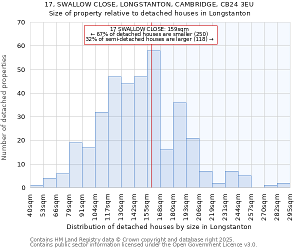17, SWALLOW CLOSE, LONGSTANTON, CAMBRIDGE, CB24 3EU: Size of property relative to detached houses houses in Longstanton