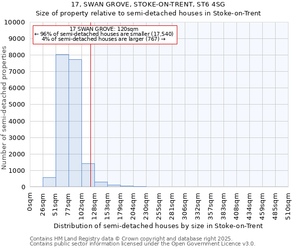 17, SWAN GROVE, STOKE-ON-TRENT, ST6 4SG: Size of property relative to detached houses in Stoke-on-Trent