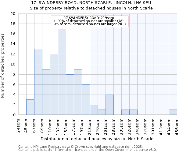 17, SWINDERBY ROAD, NORTH SCARLE, LINCOLN, LN6 9EU: Size of property relative to detached houses in North Scarle