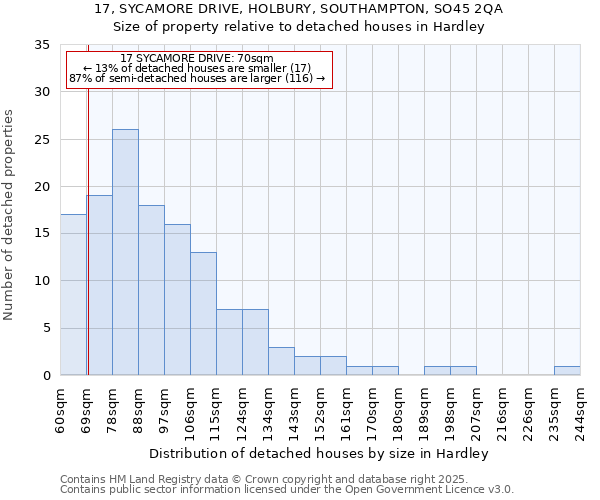 17, SYCAMORE DRIVE, HOLBURY, SOUTHAMPTON, SO45 2QA: Size of property relative to detached houses houses in Hardley