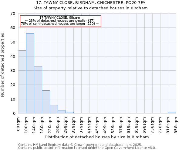 17, TAWNY CLOSE, BIRDHAM, CHICHESTER, PO20 7FA: Size of property relative to detached houses houses in Birdham