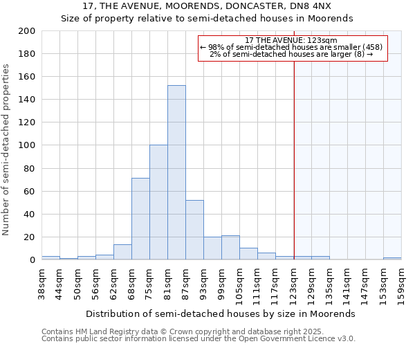 17, THE AVENUE, MOORENDS, DONCASTER, DN8 4NX: Size of property relative to semi-detached houses houses in Moorends
