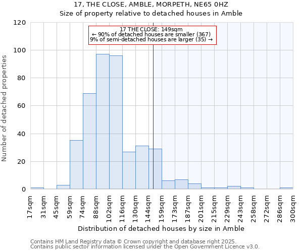 17, THE CLOSE, AMBLE, MORPETH, NE65 0HZ: Size of property relative to detached houses houses in Amble
