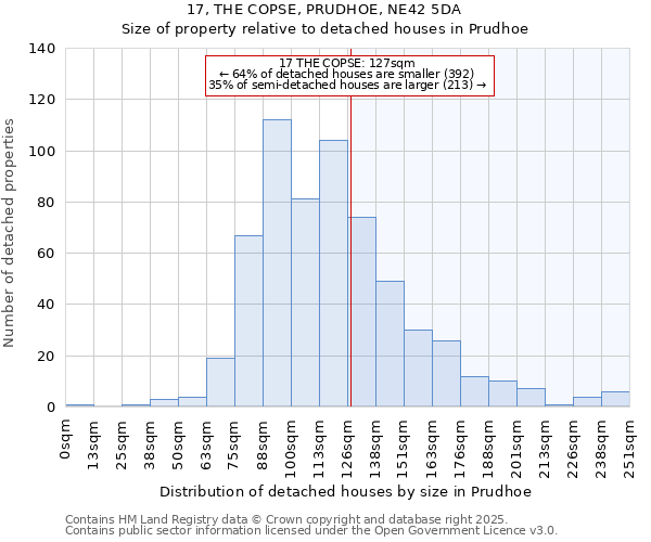 17, THE COPSE, PRUDHOE, NE42 5DA: Size of property relative to detached houses houses in Prudhoe