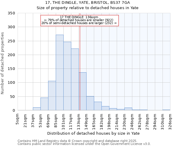 17, THE DINGLE, YATE, BRISTOL, BS37 7GA: Size of property relative to detached houses houses in Yate
