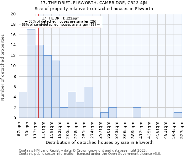 17, THE DRIFT, ELSWORTH, CAMBRIDGE, CB23 4JN: Size of property relative to detached houses houses in Elsworth