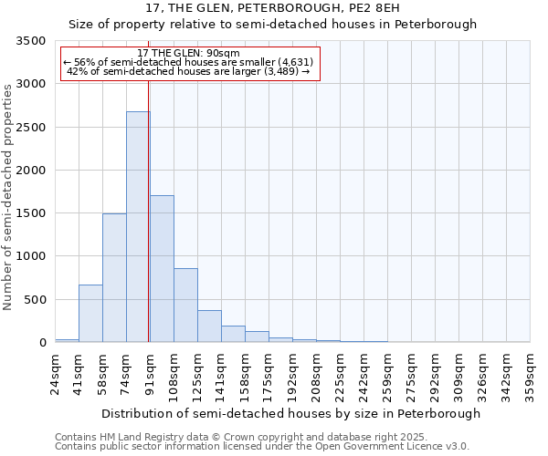 17, THE GLEN, PETERBOROUGH, PE2 8EH: Size of property relative to semi-detached houses houses in Peterborough