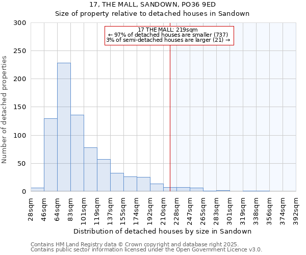 17, THE MALL, SANDOWN, PO36 9ED: Size of property relative to detached houses houses in Sandown