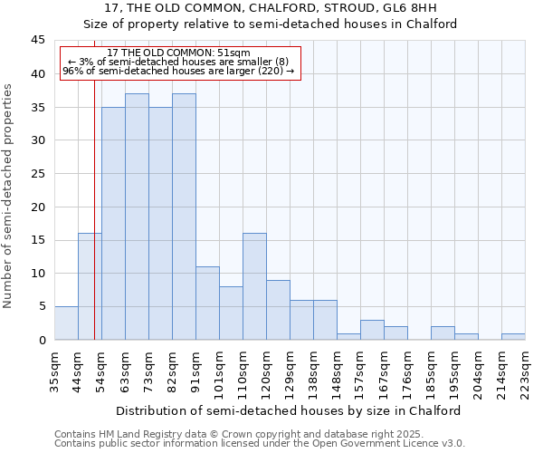 17, THE OLD COMMON, CHALFORD, STROUD, GL6 8HH: Size of property relative to semi-detached houses houses in Chalford