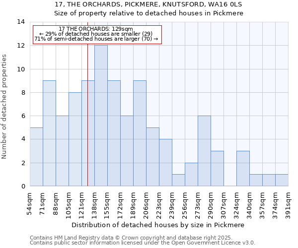 17, THE ORCHARDS, PICKMERE, KNUTSFORD, WA16 0LS: Size of property relative to detached houses houses in Pickmere