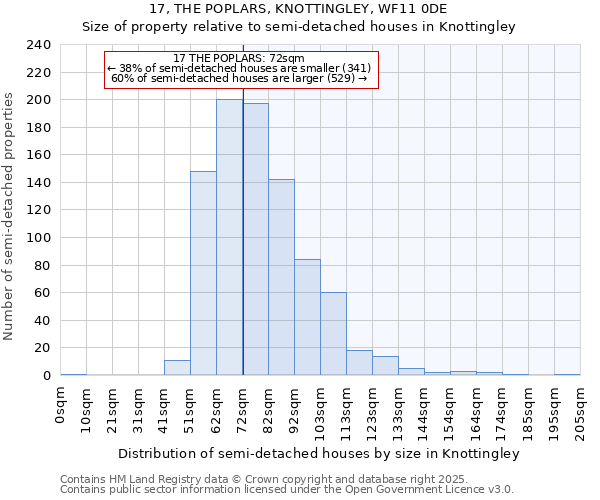 17, THE POPLARS, KNOTTINGLEY, WF11 0DE: Size of property relative to semi-detached houses houses in Knottingley