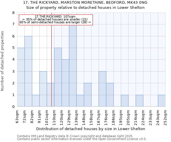 17, THE RICKYARD, MARSTON MORETAINE, BEDFORD, MK43 0NG: Size of property relative to detached houses houses in Lower Shelton