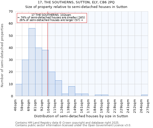 17, THE SOUTHERNS, SUTTON, ELY, CB6 2PQ: Size of property relative to semi-detached houses houses in Sutton