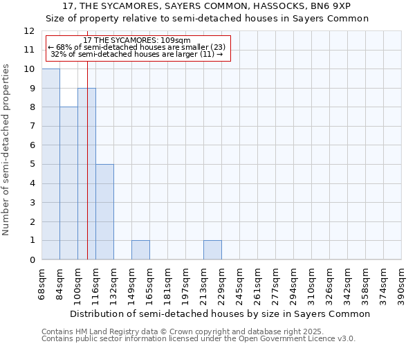 17, THE SYCAMORES, SAYERS COMMON, HASSOCKS, BN6 9XP: Size of property relative to semi-detached houses houses in Sayers Common