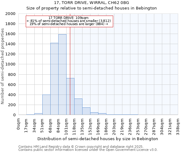 17, TORR DRIVE, WIRRAL, CH62 0BG: Size of property relative to semi-detached houses houses in Bebington