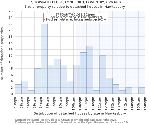 17, TOWPATH CLOSE, LONGFORD, COVENTRY, CV6 6RG: Size of property relative to detached houses houses in Hawkesbury