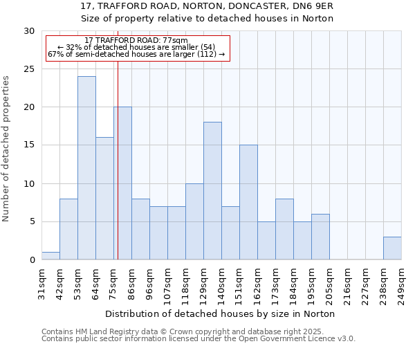 17, TRAFFORD ROAD, NORTON, DONCASTER, DN6 9ER: Size of property relative to detached houses houses in Norton