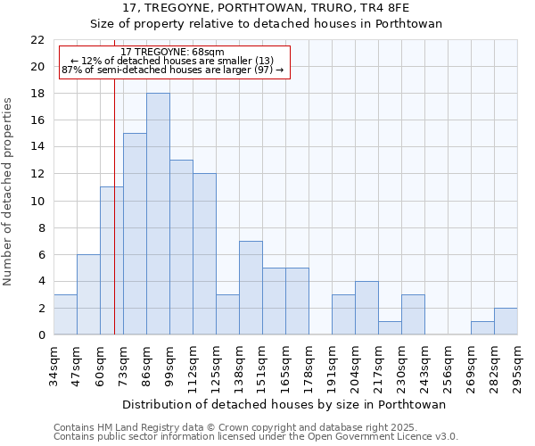 17, TREGOYNE, PORTHTOWAN, TRURO, TR4 8FE: Size of property relative to detached houses houses in Porthtowan