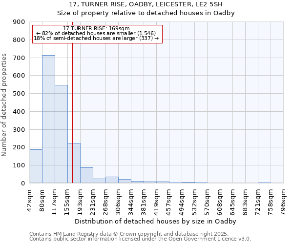 17, TURNER RISE, OADBY, LEICESTER, LE2 5SH: Size of property relative to detached houses houses in Oadby