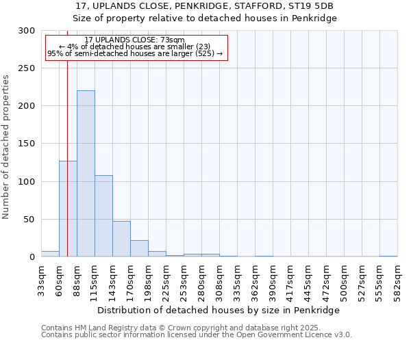 17, UPLANDS CLOSE, PENKRIDGE, STAFFORD, ST19 5DB: Size of property relative to detached houses houses in Penkridge